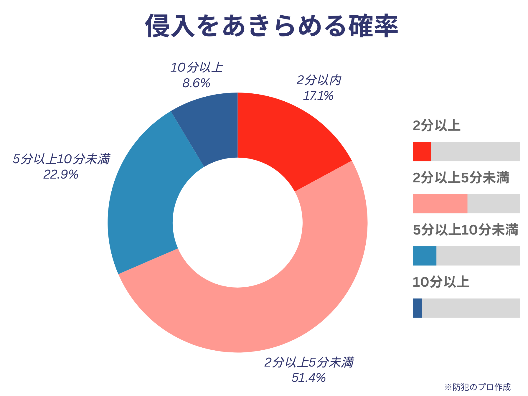 泥棒が侵入を諦める確率を表であらわしたもの